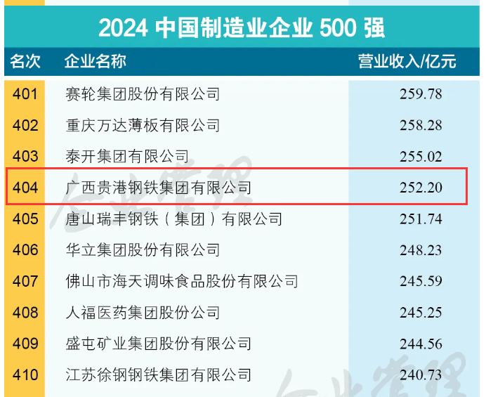 貴鋼集團(tuán)連續(xù)8年躋身“中國(guó)制造業(yè)企業(yè)500強(qiáng)”